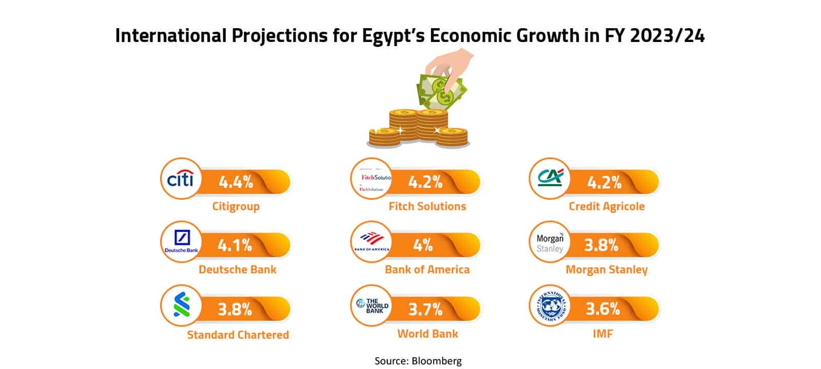 International Projections for Egypt’s Economic Growth in FY 2023/24 